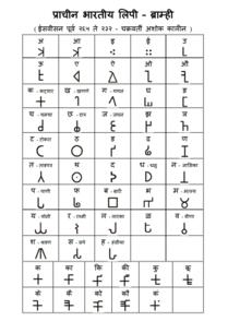 Bramhi Alphabets