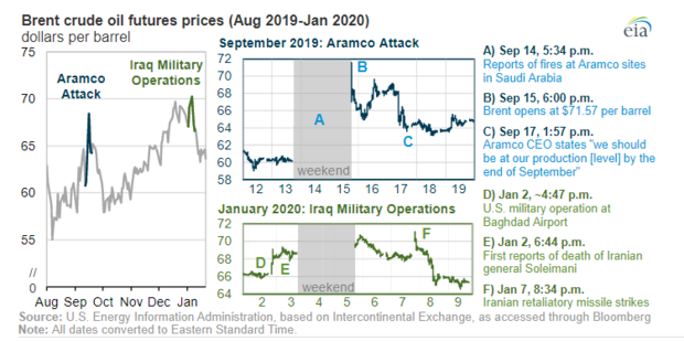 Impact of the attack, and Iranian retaliation, on Brent crude oil prices (bottom right, green) Brent crude oil futures prices, August 2019 through January 2020 (49467835818).png