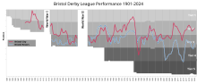 Comparative chart of yearly table positions of City and Rovers in the Football League Bristol Derby League Performance.svg