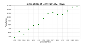 The population of Central City, Iowa from US census data