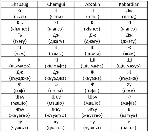 The major differences in the Circassian dialects