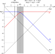 Concentration acide faible pH diag log.svg