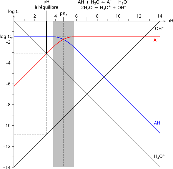 File:Concentration acide faible pH diag log.svg