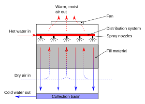 Cooling Tower