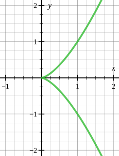 Cusp (singularity) Point on a curve where motion must move backwards
