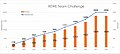 Entwicklung der REWE Team Challenge 2009-2018