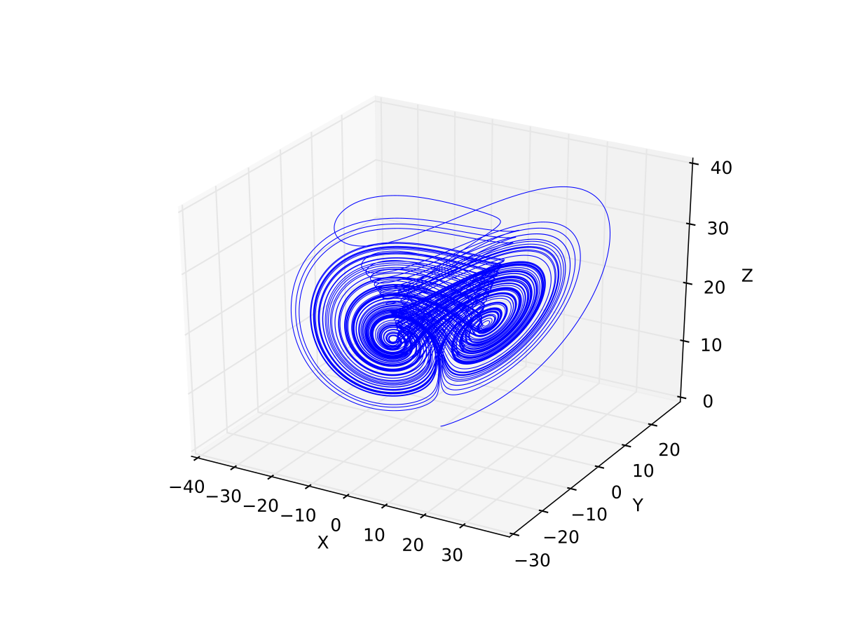 Multiscroll attractor