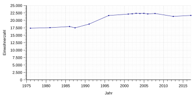 Einwohnerentwicklung von Büren von 1975 bis 2016