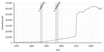 Einwohnerentwicklung von 1871 bis 2017
