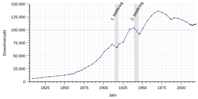 Einwohnerentwicklung von Remscheid von 1808 bis 2018 nach nebenstehender Tabelle