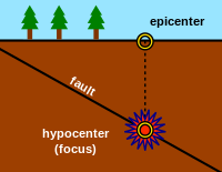 Epicenter Diagram.svg