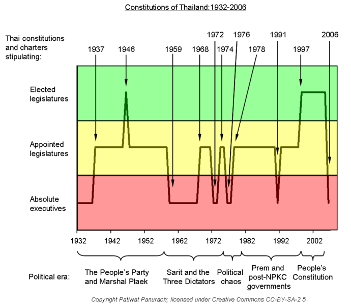 File:Evolution of Thai constitutions 1932-2006 not bold.png