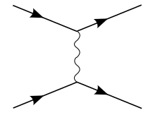 The most basic Feynman diagram for QED interaction between two fermions Feynman diagram - Moller scattering 1.svg