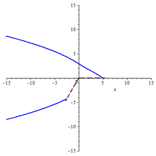 r0 = 5, l = 1, k = 1.5 Generalized conic 03.png
