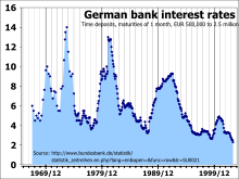 Germany experienced deposit interest rates from 14% in 1973 down to almost 2% in 2003 German bank interest rates from 1967 to 2003 grid.svg