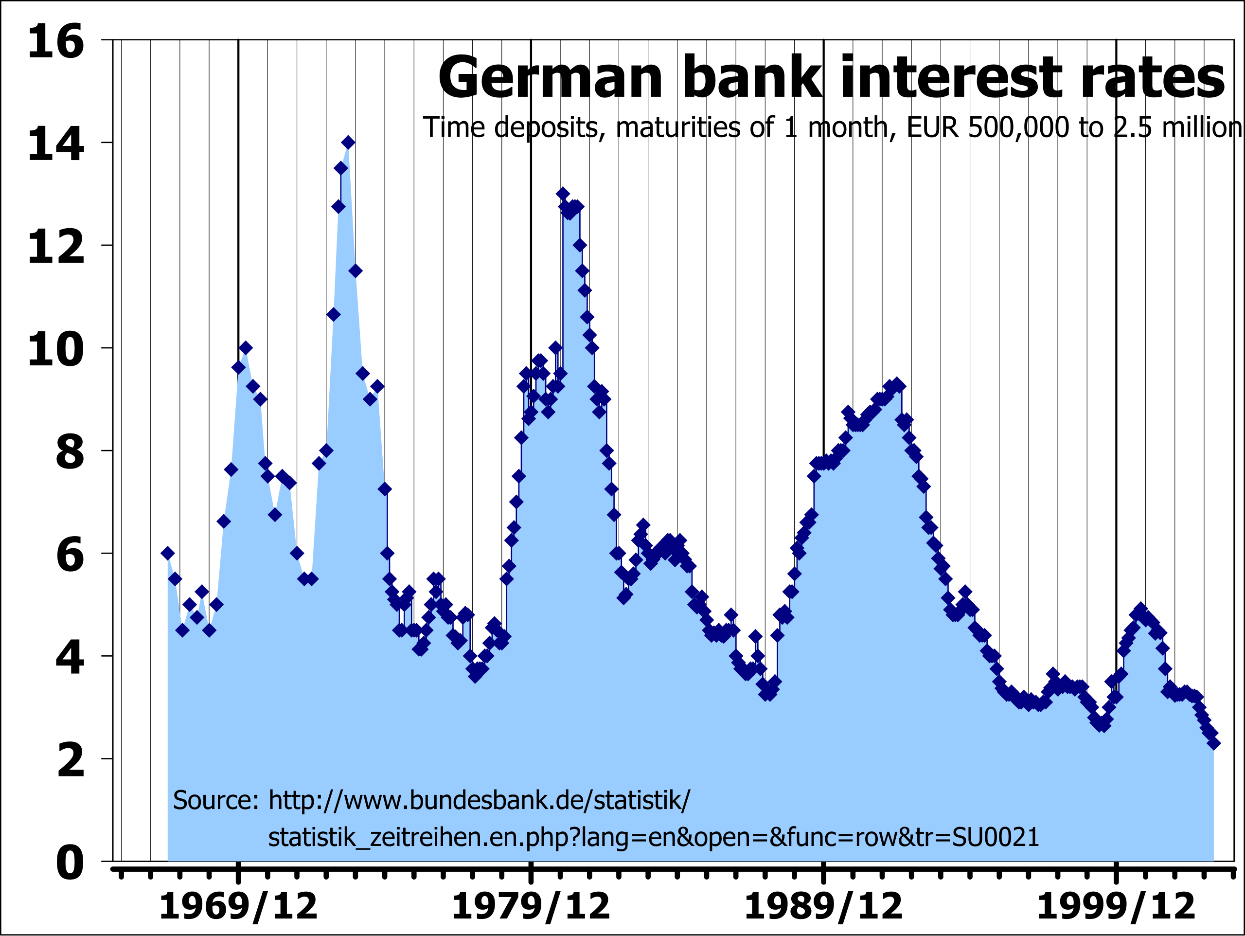 bank interest rates