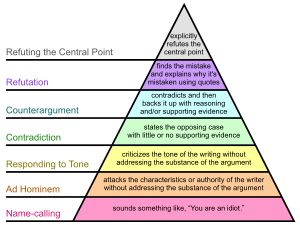 Graham's Hierarchy of Disagreement-en.svg