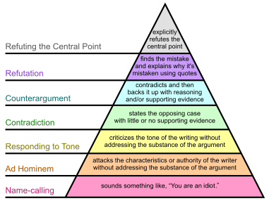 Graham's Hierarchy of Disagreement-en.svg