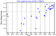 The blue band light curve of HD 179821, adapted from Arkhipova et al. (2001) HD179821LightCurve.png