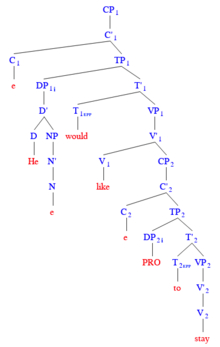 This example shows "PRO" in the subject position of the embedded clause, and co-referenced to [He]. He would like to stay - PRO.png