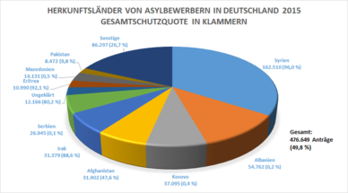 Chart (in German) showing refugees to Germany by country of nationality for 2015 Herkunftslander Asyl 2015.png