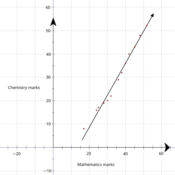 File:High School Chemistry Graph 2.svg