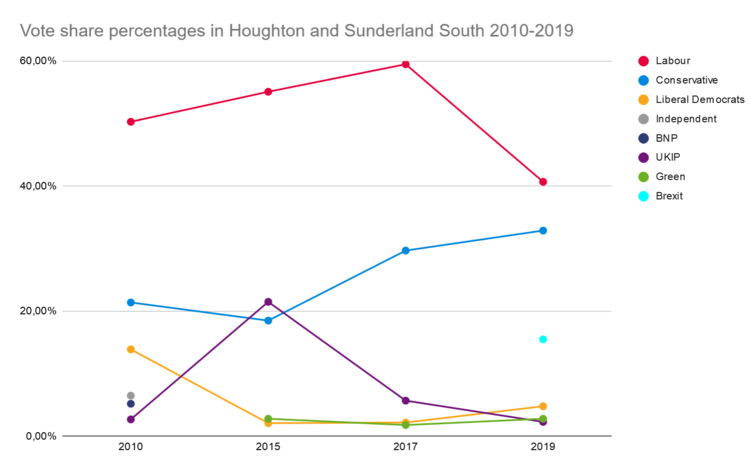 Houghton and Sunderland South voteshare.png