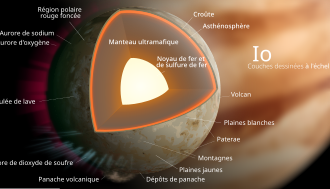 Snittdiagram over Io, med bildetekster.  Kjernen ser veldig lys ut.