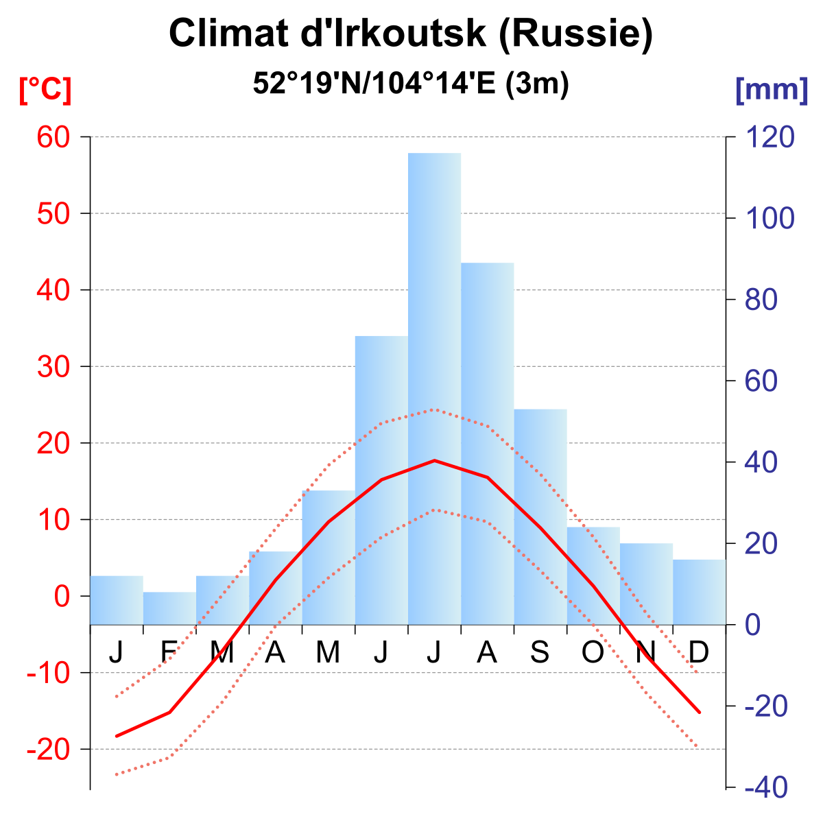 Иркутск климат. Климатическая диаграмма Иркутска. Климатический график Иркутска. Диаграмма осадков Иркутск. Климатограмма Мексики.
