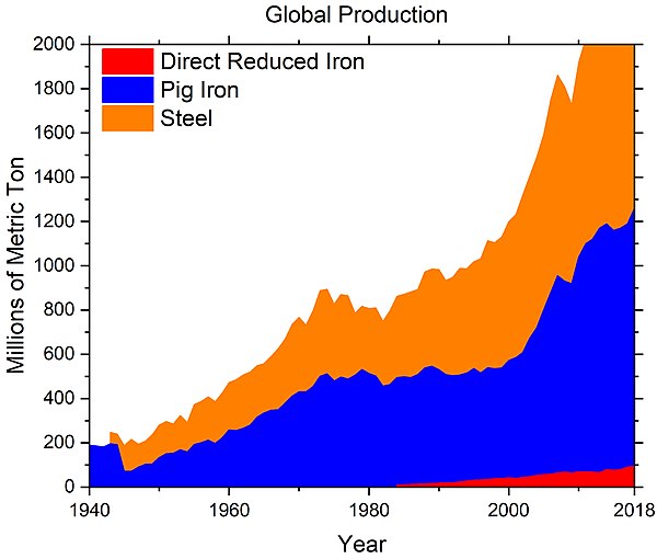 Global production of iron and steel, 1942–2018, according to USGS.