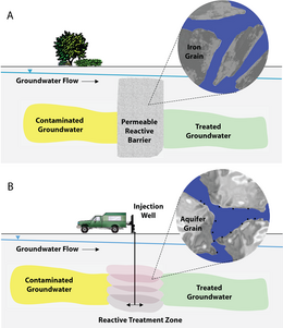 Double schéma montrant les mises en place, selon deux procédés techniques, de fer zérovalent dans des barrières réactives perméables traitant chacune une pollution des eaux souterraines.