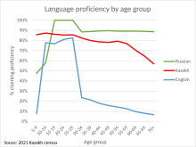 Language proficiency by age group Kazakh languages.svg