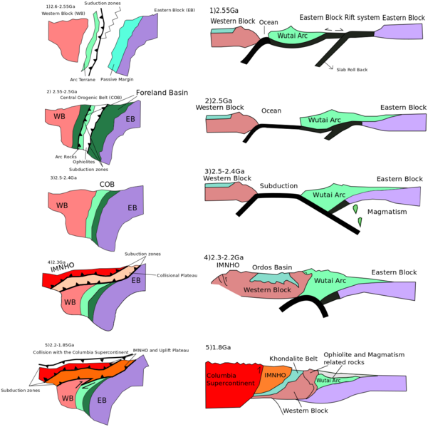 File:Kusky evolutionary diagram, North China Craton.png