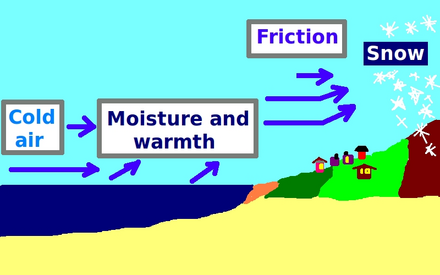 Cold air travels over warm lake water. The air becomes warmer, moister, less dense, so that it rises; when it passes over land, the reduced airspace causes the air to "pile up" resulting in "frictional convergence." This lifts the air even further to where it cools, turning into droplets or snowflakes. The result is enhanced snowfall.[58]