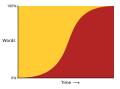 Lexical diffusion.svg