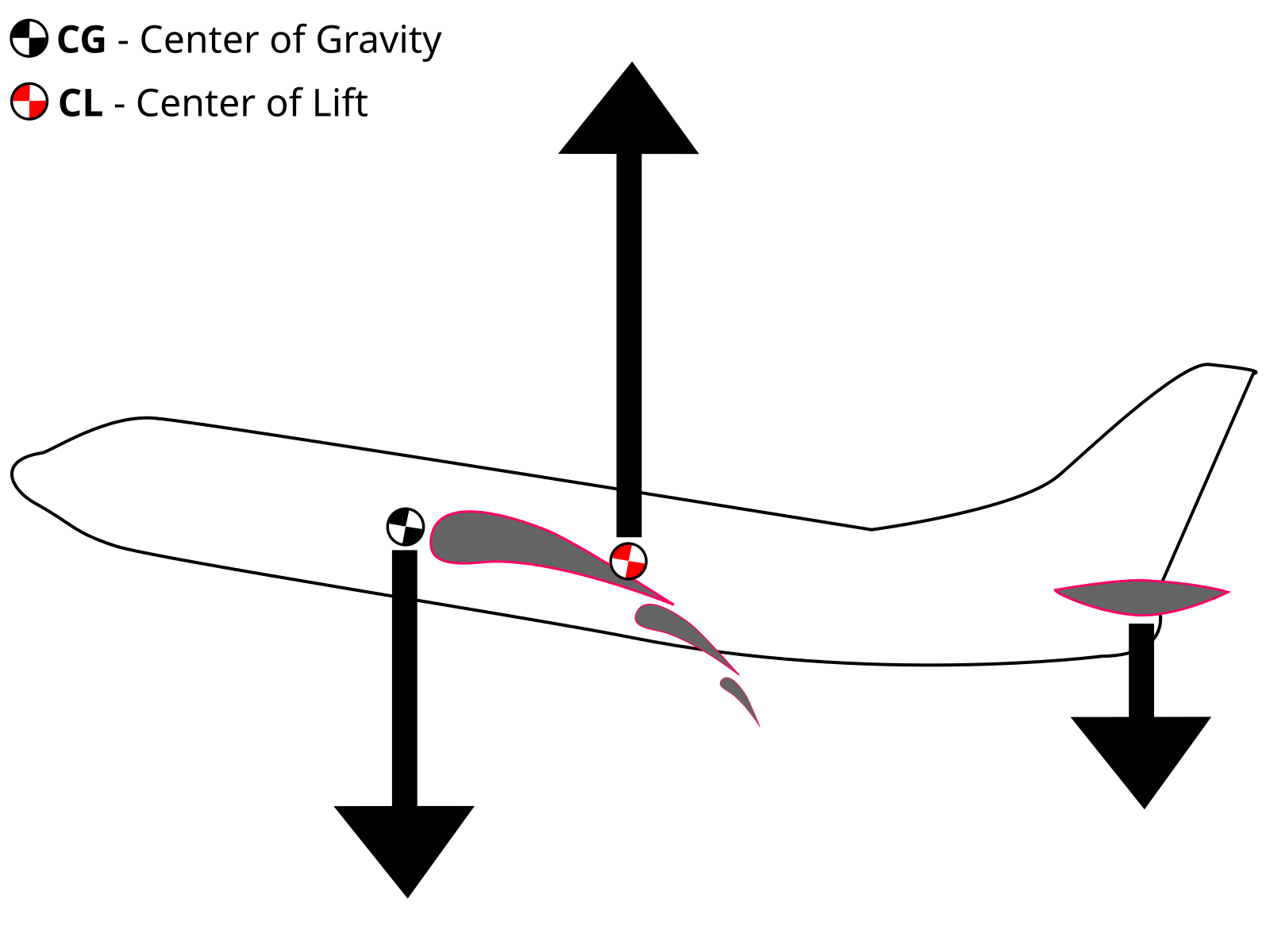 Center of gravity. Longitudinal stability. Vertical Centre of Gravity Maritime. Center of Gravity of an aircraft. Horizontal stability Airplane.