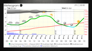 Thumbnail for Meteogram