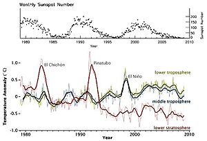 Solar Activity And Climate