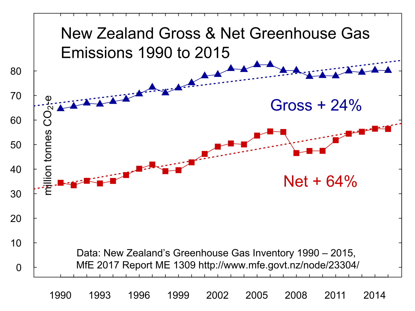 Reduction of Greenhouse Gas emissions. Gross to net Report. Net или gross.