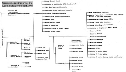 Organisational chart of the KMT regime (1934).