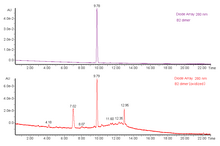 Chromatograms showing the oxidation of a proanthocyanidin B2 dimer. New peaks have appeared in the oxidised sample. Oxydation du dimere B2.PNG