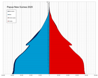 <span class="mw-page-title-main">Demographics of Papua New Guinea</span>