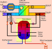 In addition to the heat exchanger (centre), a micro-heat pump extracts heat from the exhaust air (left) and hot water heats the ventilation air (right). The ability to control building temperature using only the normal volume of ventilation air is fundamental. Passivhaus heating de Kompakt.png