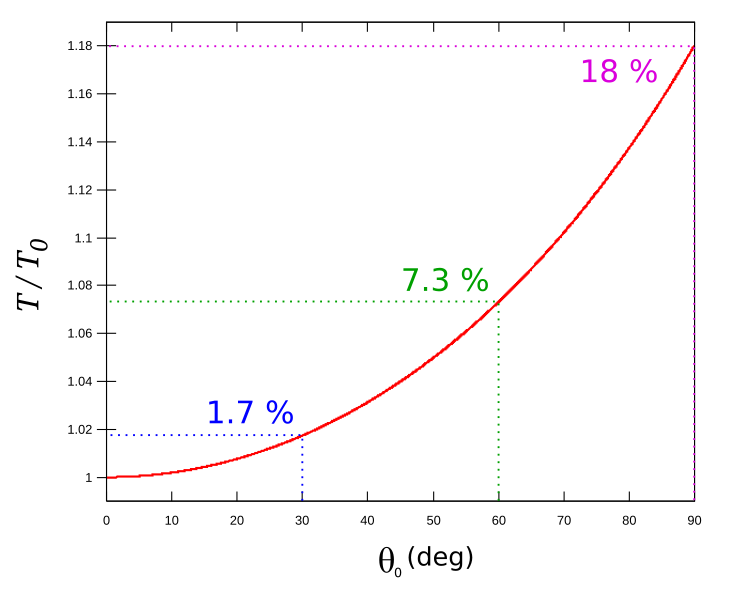 File:Pendulum period.svg