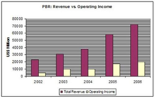 Petrobras' financial growth between 2002 and 2006