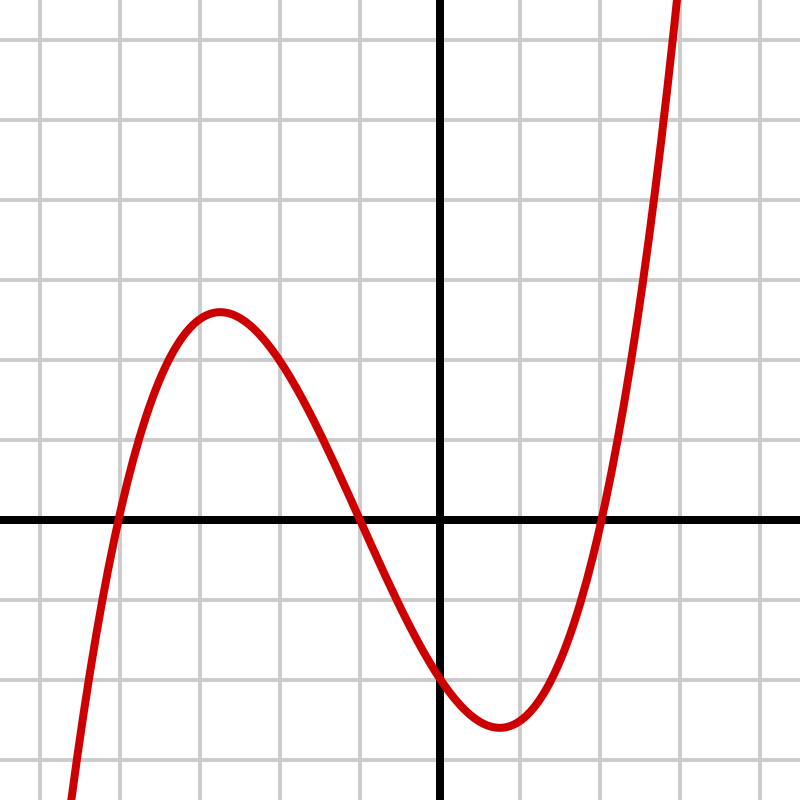 Bell-shaped function with width a = 3, center c = 0 and different slope