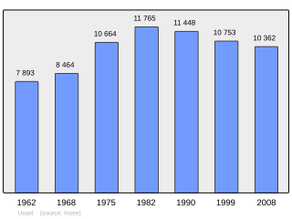 Evolucion de la populacion