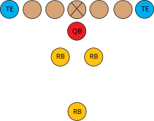 Formation adopted for the quarterback kneel play after the Miracle at the Meadowlands Post-Pisarcik QB kneel formation.svg