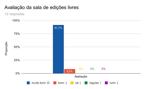 Avaliação da sala de edições livres