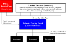 To expand, CAA borrowed capital from private equity firm TPG Capital. TPG owns 35% of CAA, according to one estimate in 2014. Private Equity Fund Diagram.png